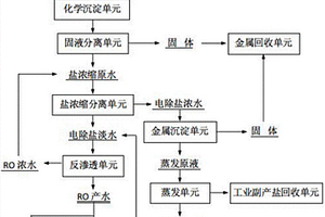 電鍍廢水零排放及資源再生回用的工藝系統(tǒng)