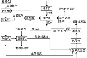 二次鋁灰無害化處理工藝