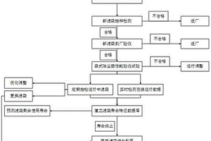 用于袋式除塵器的濾袋壽命優(yōu)化管理方法