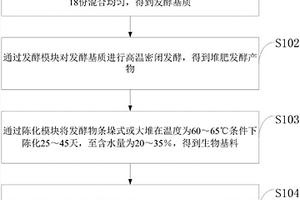 提高西瓜產(chǎn)量的育苗基質(zhì)及其制備方法