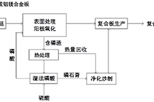 磷石膏與含磷渣協(xié)同資源化的方法、及制得的復(fù)合建材產(chǎn)品