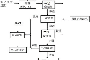 氯化鈦渣濾液膜集成處理方法及裝置