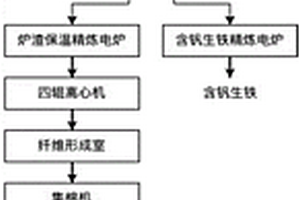 高爐冶煉石煤釩礦制備巖棉和含釩生鐵的方法