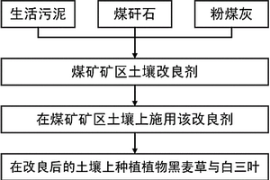 煤礦礦區(qū)土壤改良劑的制備方法及使用方法