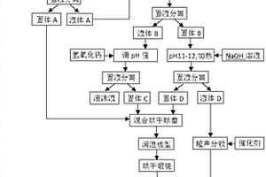 利用污泥和牛糞制備多孔陶瓷復(fù)合材料和泡沫液方法