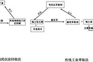 基于離子液的沉淀回收稀土的方法