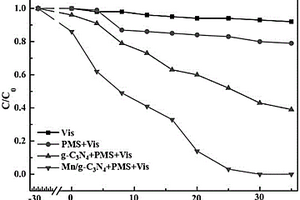 可見光響應(yīng)的錳單原子負(fù)載氮化碳催化劑及其制備方法和應(yīng)用