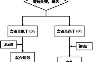 鋼渣綜合利用方法