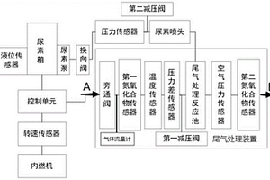 內(nèi)燃機車尾氣后處理系統(tǒng)及控制方法