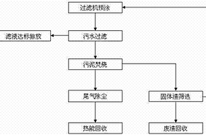 污泥干化處理方法