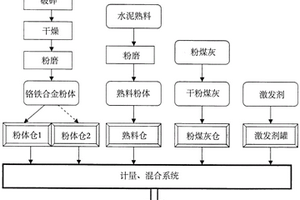 利用鉻鐵合金尾渣生產(chǎn)環(huán)保型活性水泥基復(fù)合材料的方法