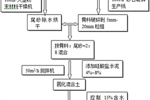 銅尾砂力學(xué)-化學(xué)固化綜合方法