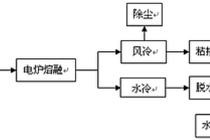 皮江法煉鎂還原渣無(wú)害化利用方法