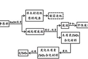 鋰離子電池復(fù)合負極材料C/SiOx的綠色制備方法