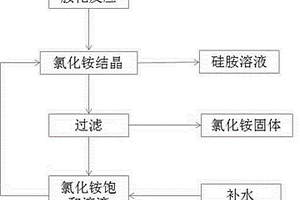 六甲基二硅氮烷制備過程中氯化銨的回收方法