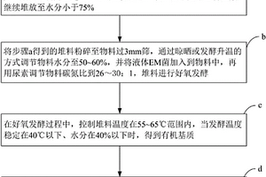 用于育苗的基質(zhì)的制作方法