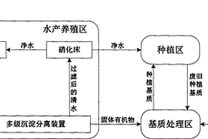 有機基質(zhì)魚菜分離共生的混合種植養(yǎng)殖系統(tǒng)