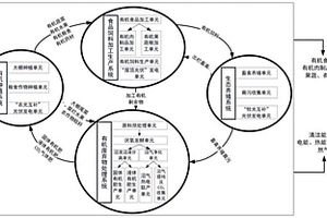 生態(tài)循環(huán)農(nóng)業(yè)體系