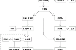 廚余垃圾制備有機肥的方法