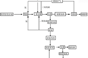 以鈣型巖鹽鹵水和鍋爐煙道氣聯(lián)產(chǎn)碳酸鈉、氯化鈉、氯化銨工藝