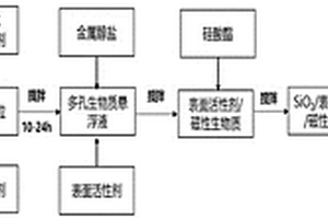 生物質(zhì)核殼吸波材料、其制備方法及應(yīng)用