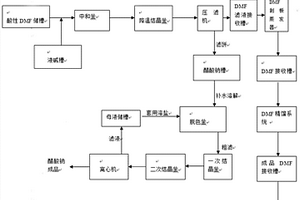 酸性DMF及廢渣醋酸鈉的回收處理方法及裝置