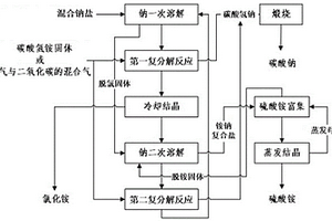 混合鈉鹽高值轉化的方法