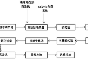 含油廢水多重過(guò)濾提取處理工藝