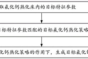 含氟化氫有機(jī)廢氣的處理方法及其控制系統(tǒng)