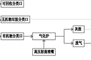 一體式垃圾綠色循環(huán)氣化處理系統(tǒng)