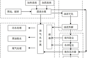 含油污泥工業(yè)化規(guī)模熱解處理系統(tǒng)