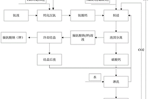 偏釩酸鹽的制備方法