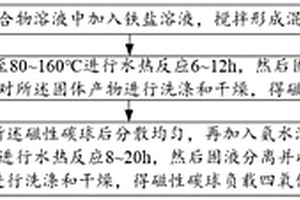 磁性碳球負載四氧化三鈷催化劑的制備方法及應(yīng)用