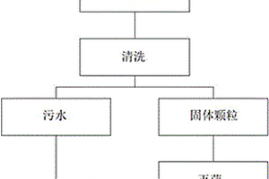 乳腺引流袋環(huán)保處理系統(tǒng)及方法