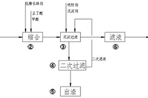 回收利用電石渣生產(chǎn)三羥甲基丙烷的生產(chǎn)方法