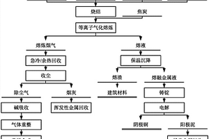 電子廢棄物綜合資源化處理系統(tǒng)及其方法