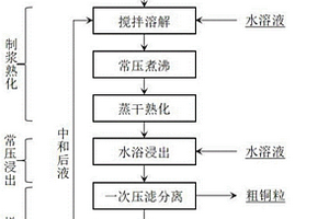 煉錫除銅渣梯次回收錫和銅的方法