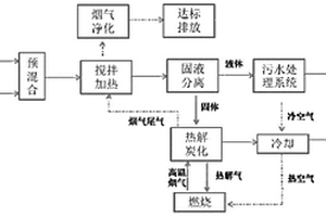 飛灰脫毒處理方法及設(shè)備