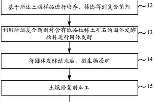 使用微生物復合土壤修復劑修復污染土壤的方法