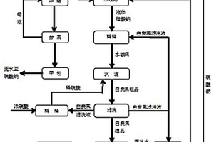 基于濾洗液與硫酸鈉循環(huán)利用的白炭黑生產(chǎn)流程