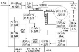 連續(xù)式水熱炭化方法