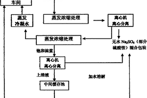 沉釩母液高鹽廢水中硫酸鈉、硫酸銨濃縮、冷析分離方法