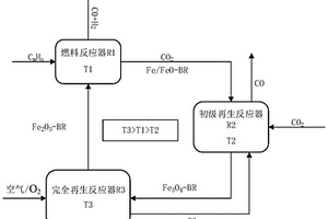 以赤泥為載氧體的化學(xué)鏈法CO2分級(jí)再生工藝及系統(tǒng)