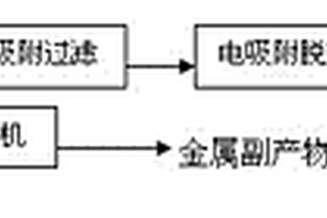 高含鹽有機廢水的回用處理方法和裝置