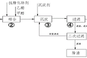 回收利用電石渣生產(chǎn)季戊四醇的生產(chǎn)方法