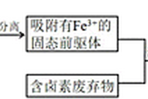 磁性廢棄物衍生脫汞吸附劑的制備方法、產(chǎn)品及應(yīng)用