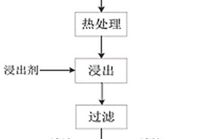 從鎳礦中提取鎳元素的方法