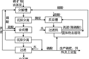 生產(chǎn)濕法磷酸副產(chǎn)白石膏的方法