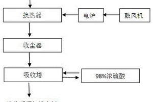 用于制酸的冶煉煙氣的控溫凈化方法