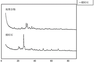 煤矸石地聚合物的制備方法